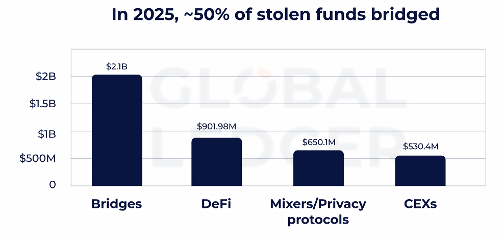 Cross-chain bridges dominate stolen funds laundering routes in 2025. Source: Global Ledger.