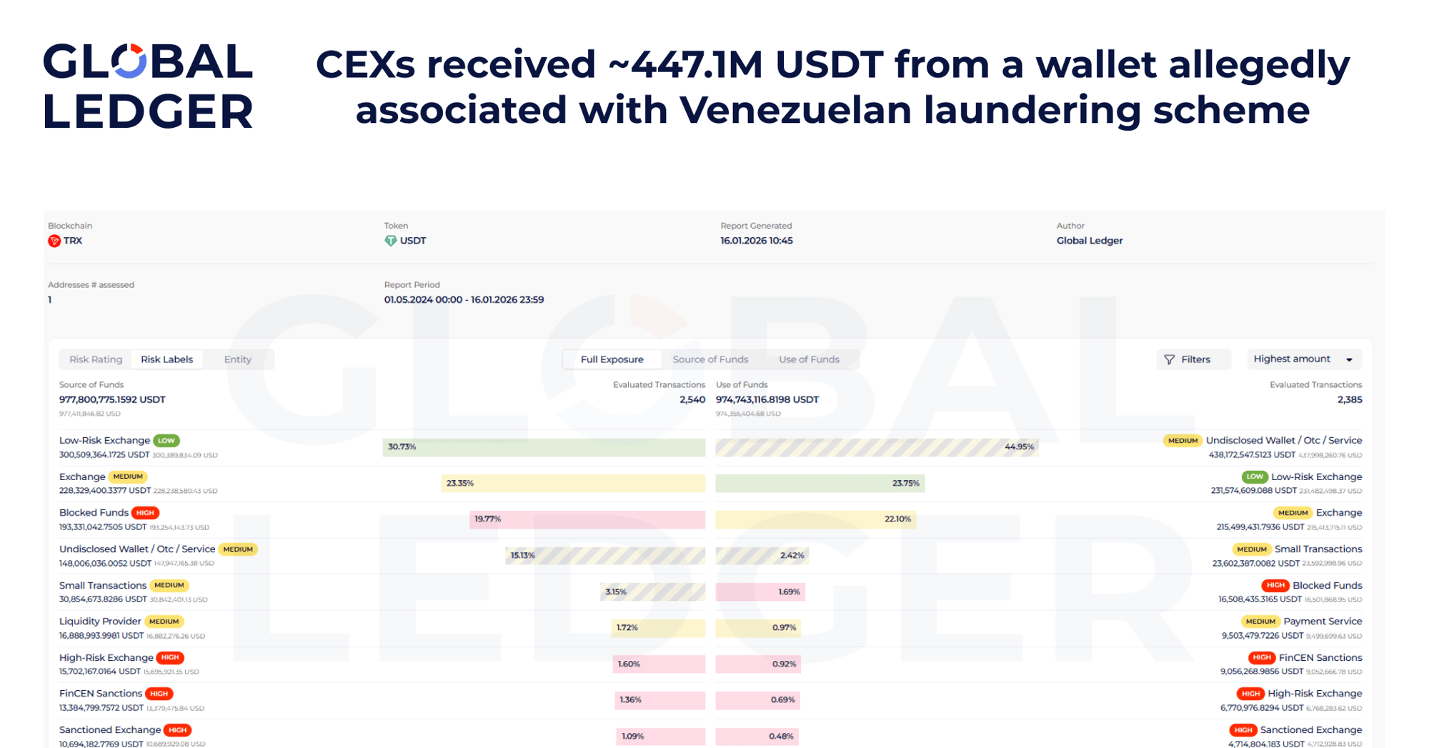 Global Ledger Entity Exposure Report