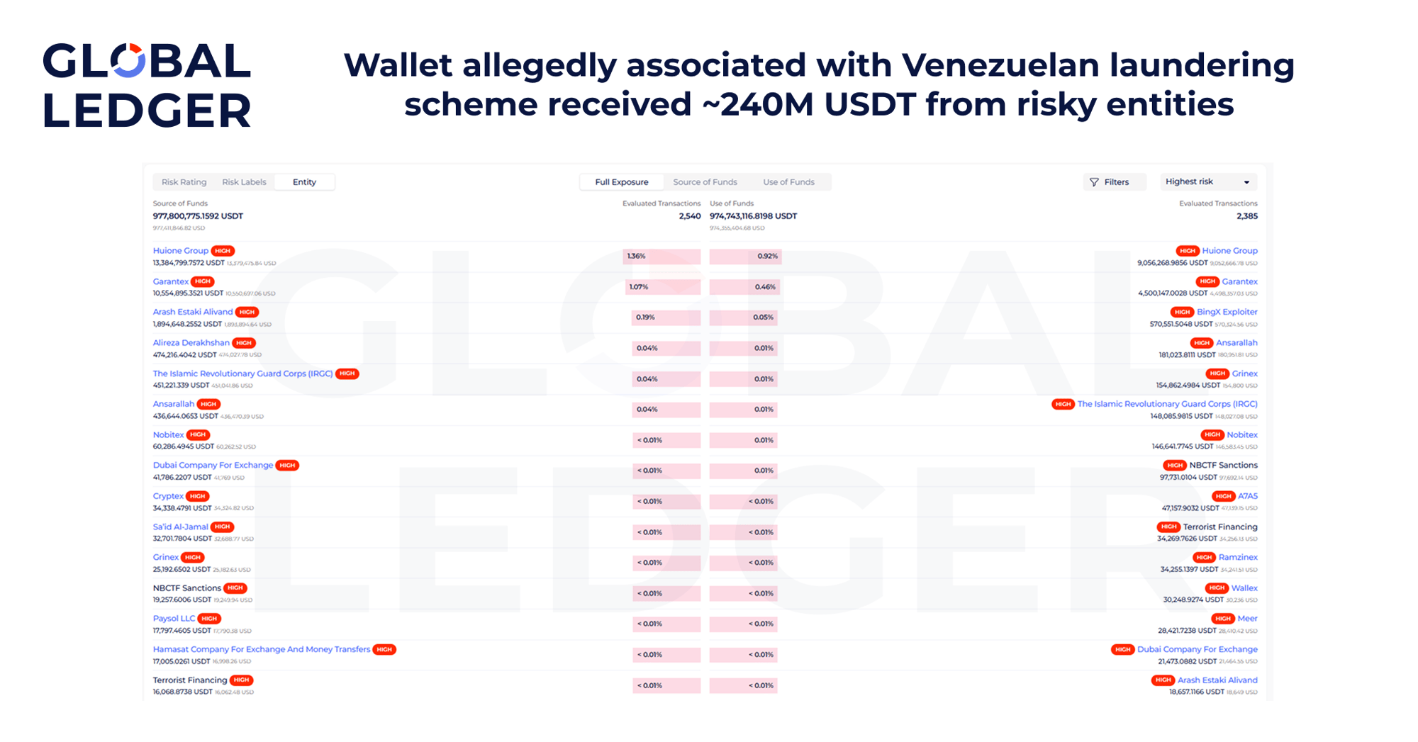 Part of the Global Ledger Entity Exposure Report