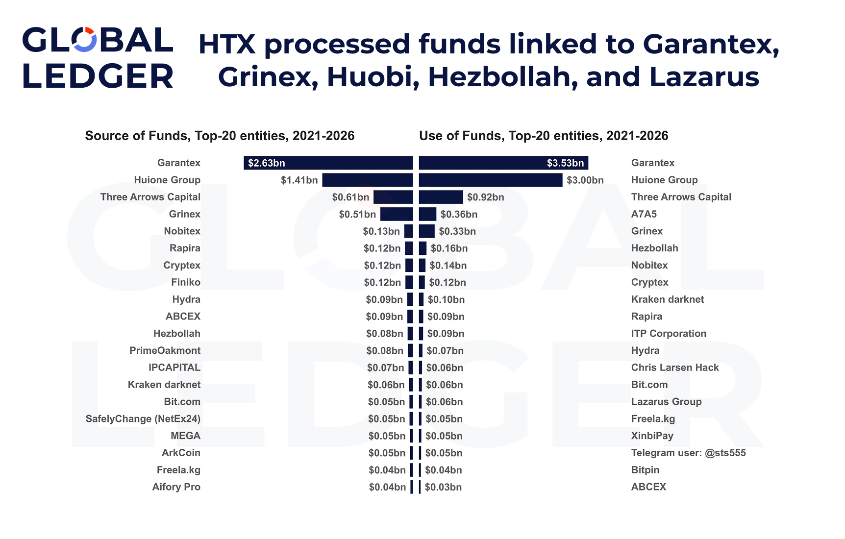 Top 20 high-risk counterparties of HTX. Jan 2021 — May 2026. Source: Global Ledger