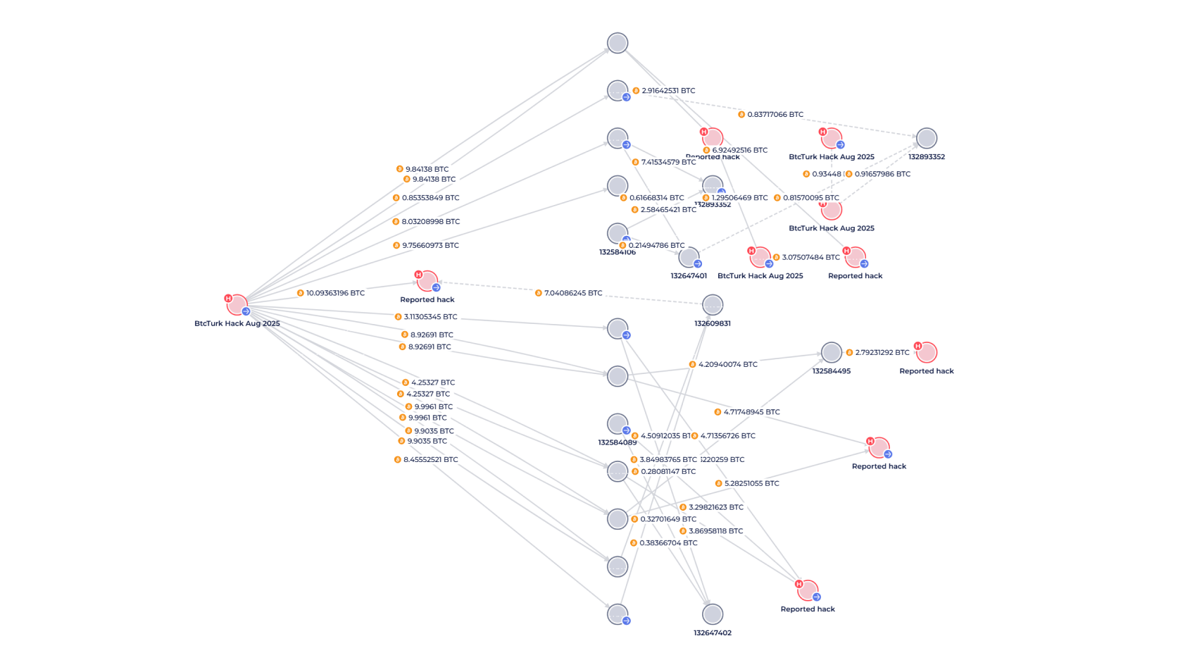 BtcTurk hackers sending part of stolen funds to a chain of self-hosted wallets. Screenshot from the Global Ledger KYT tool