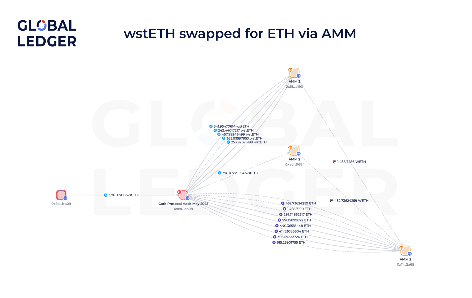 Visualization of the Cork Protocol Hacker swapping for ETH