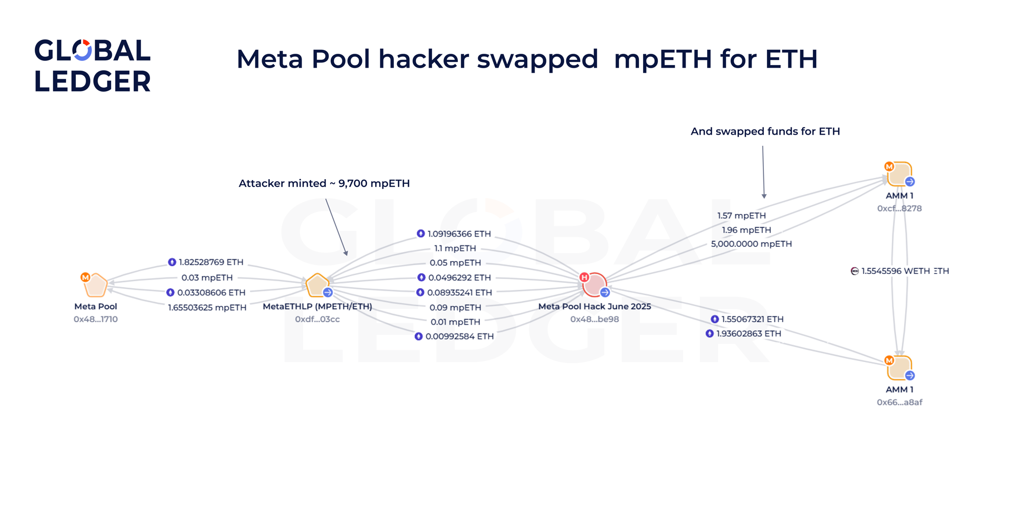 Visualization of Meta Pool Hack and mpETH swapped for ETH