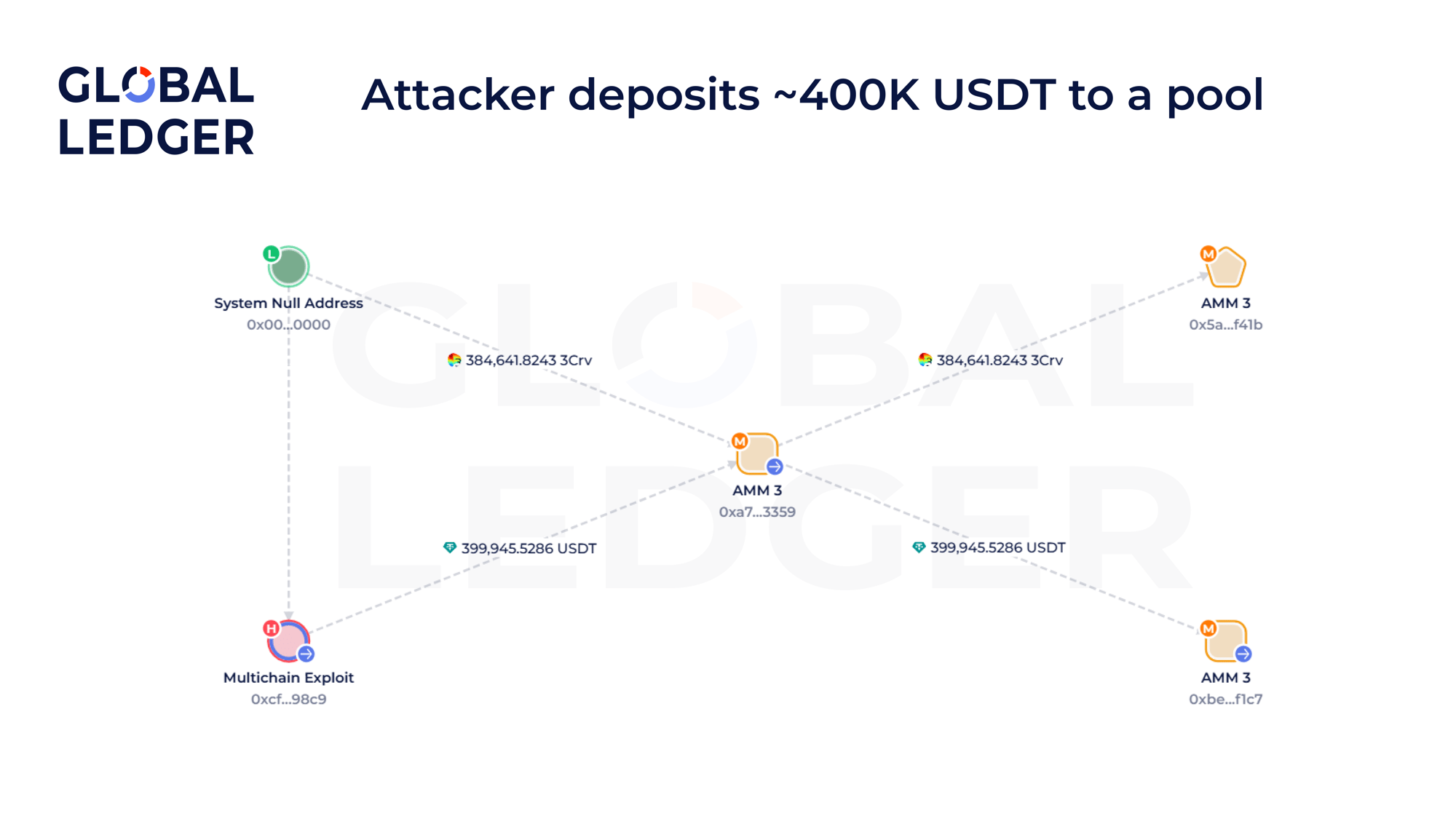 Visualization of a Multichain hacker adding liquidity
