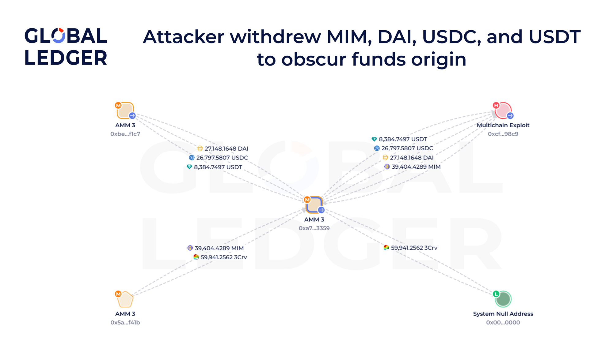 Visualization of unpooling the funds by the Multichain hacker 