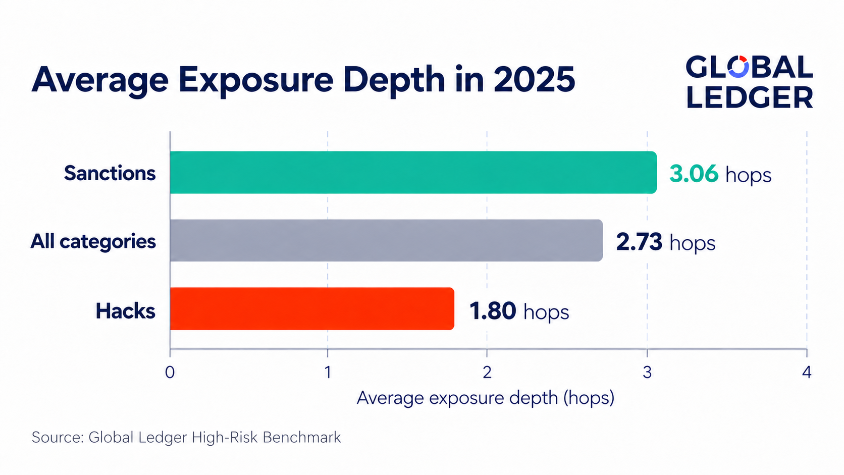 Average Exposure Depth in 2025
