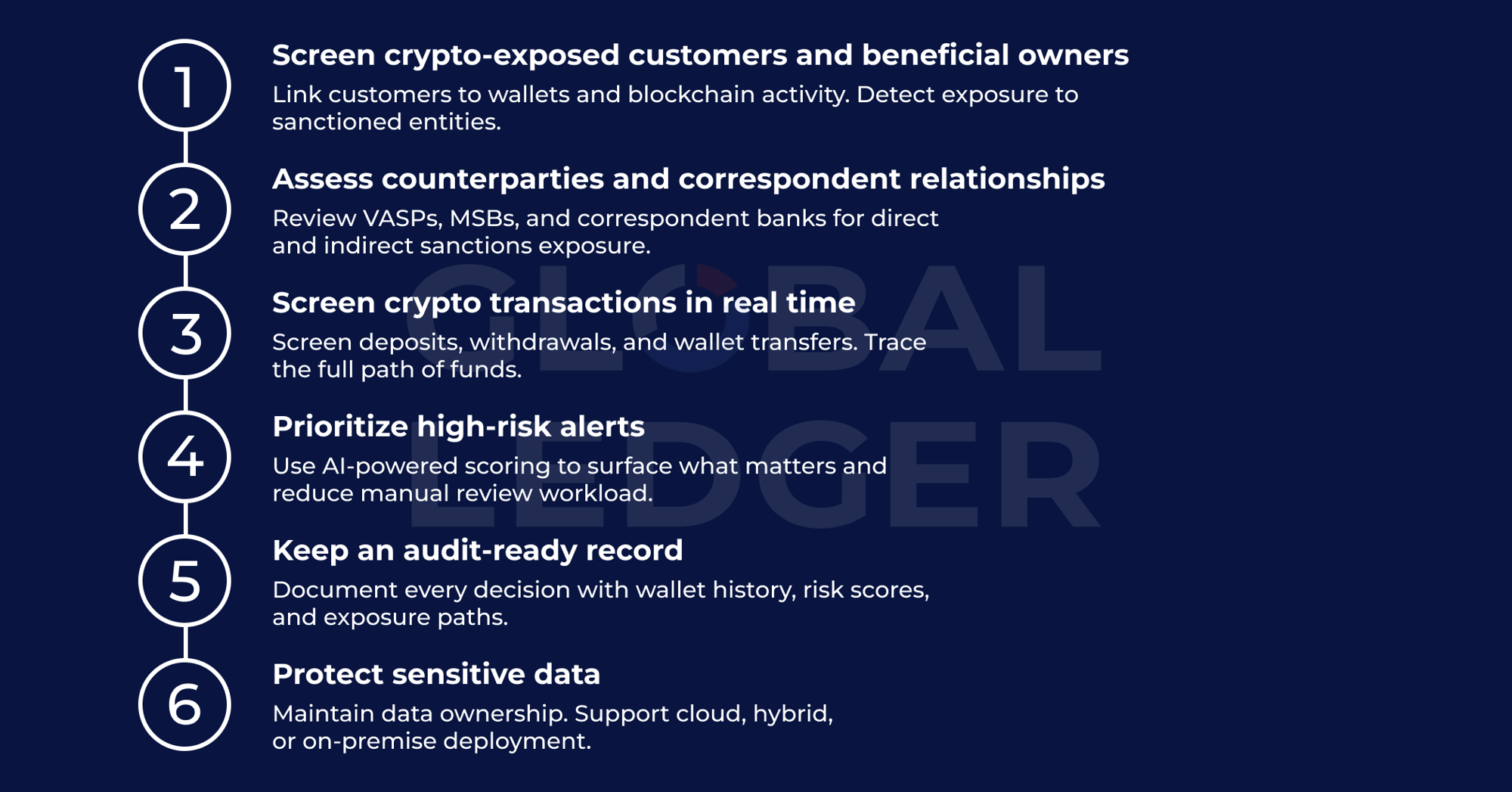 Crypto sanctions screening for banks: 6 steps to consider. Source: Global Ledger