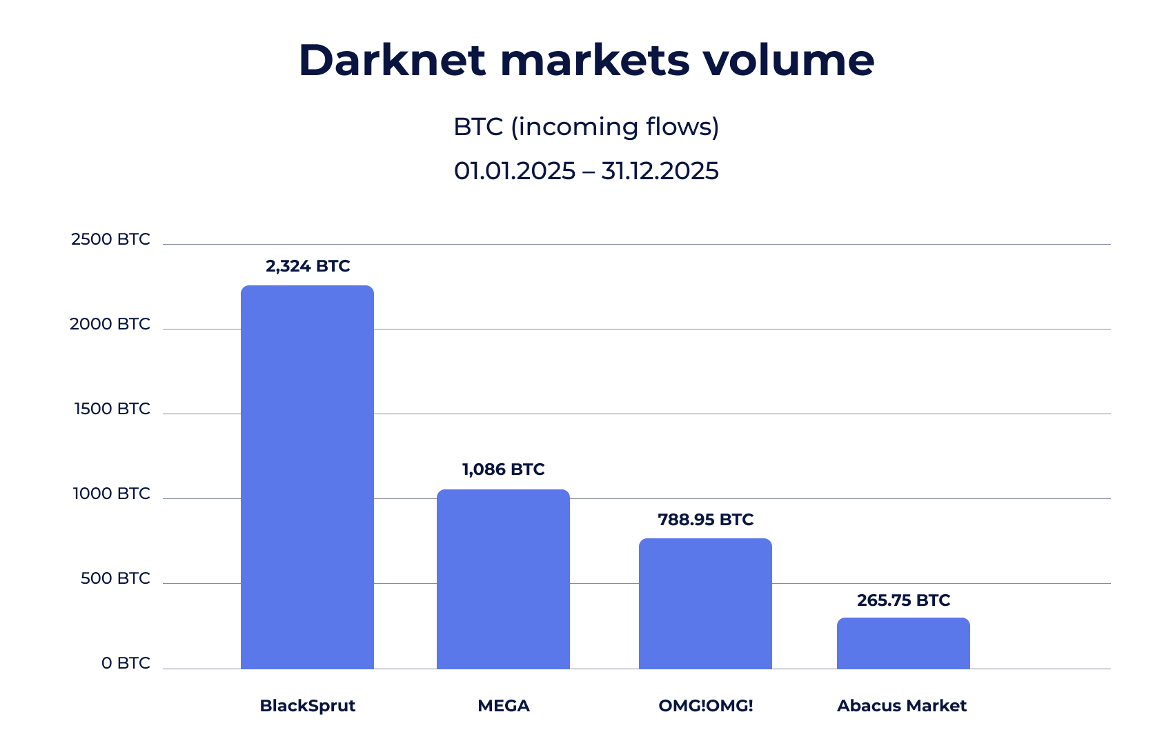 Darknet markets volume. BTC incoming flows. Source: Global Ledger.