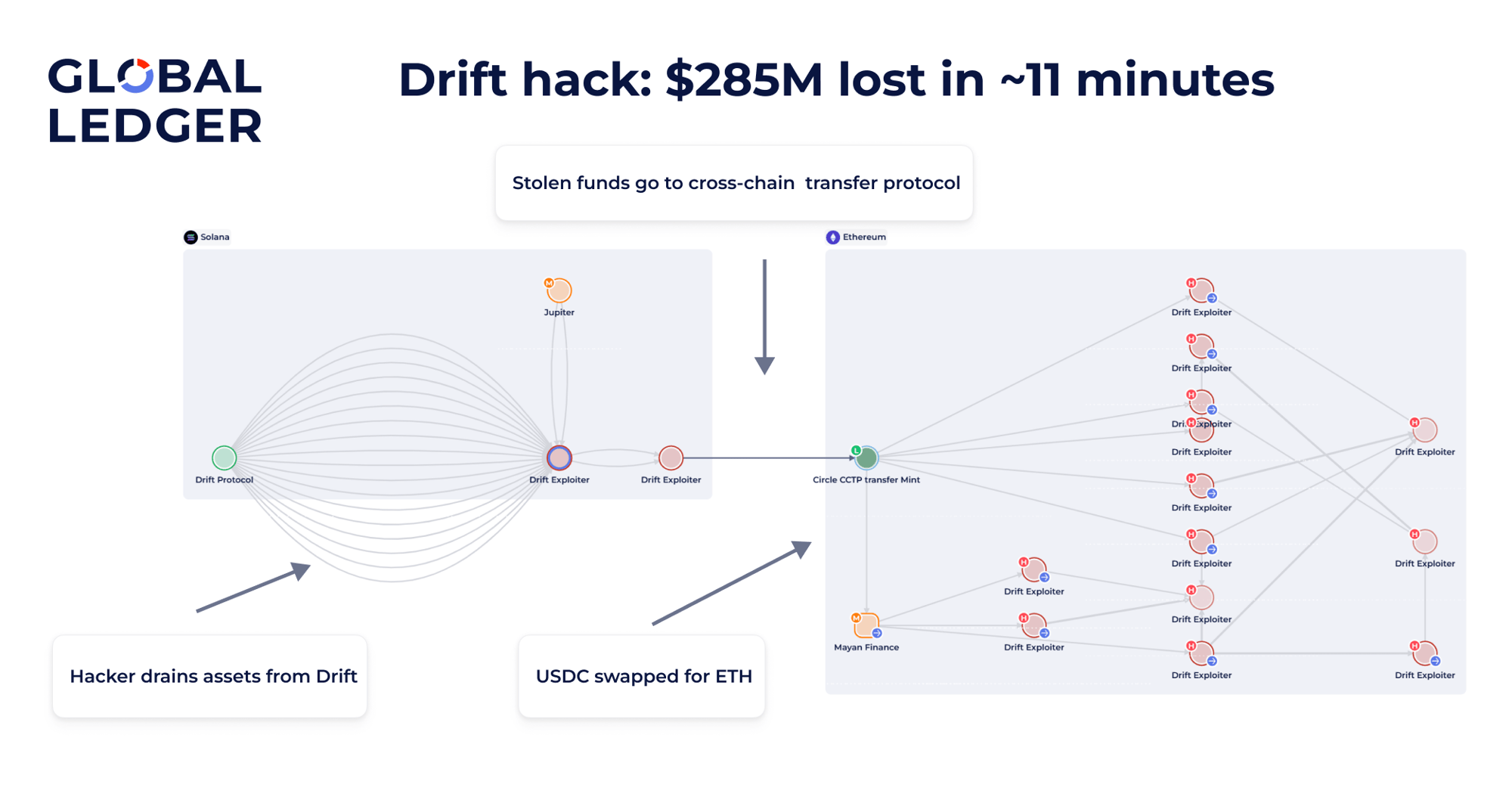 Drift protocol hack. Screenshot from the Global Ledger KYT solution