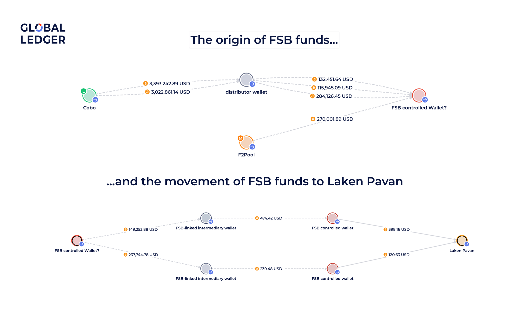 The origin of FSB funds and their movement to Laken Pavan