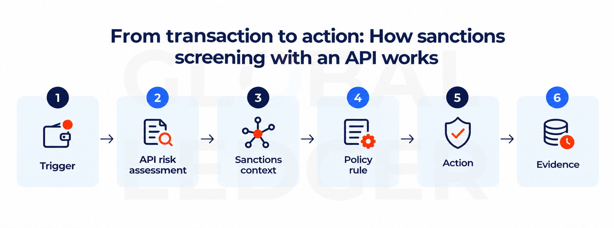 From transaction to action: How sanctions screening with an API works