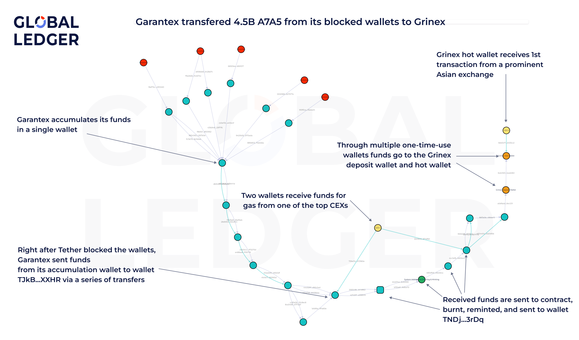 Garantex transfered 4.5B A7A5 to Grinex