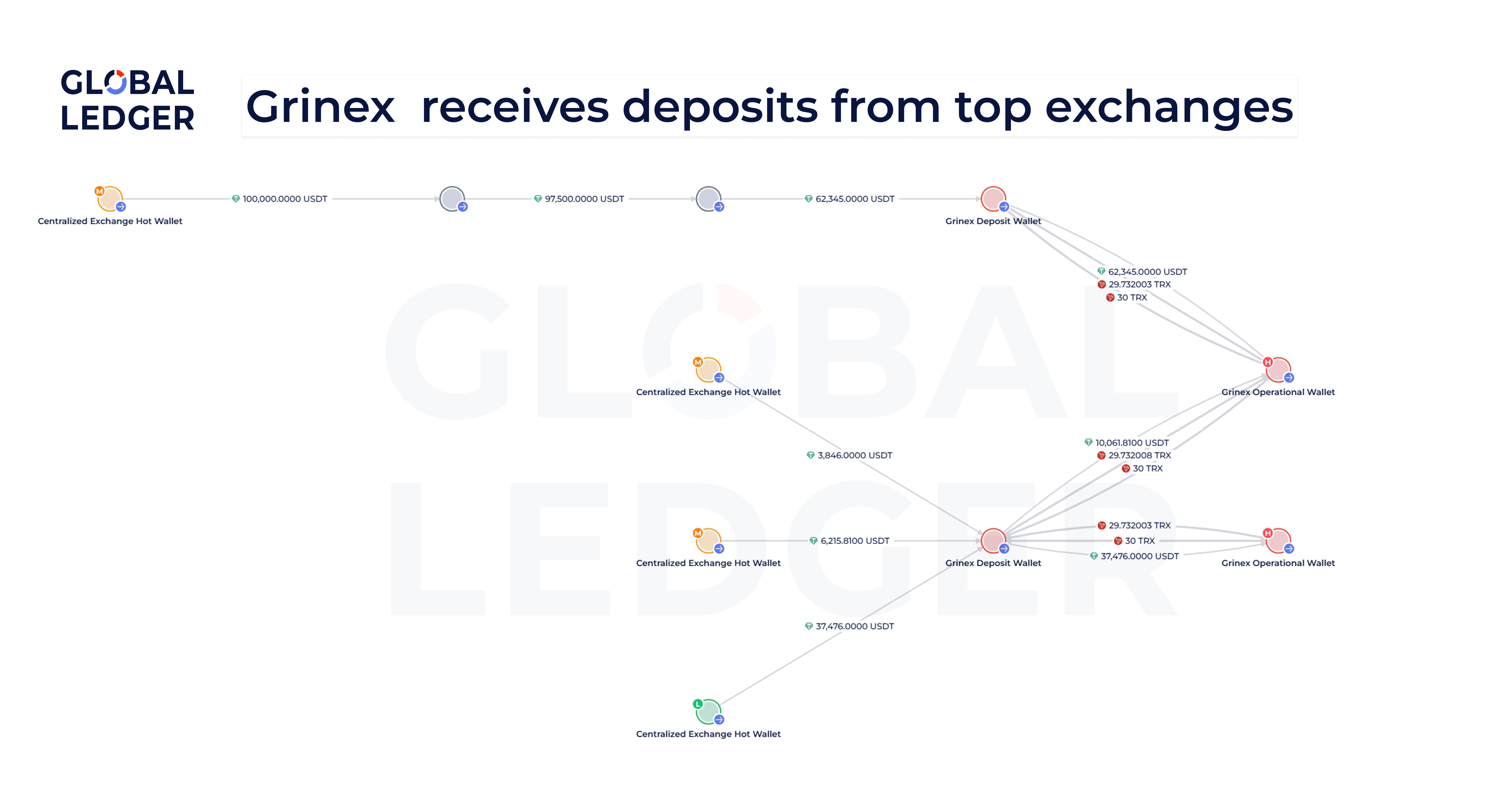 Grinex receives deposits from top exchanges