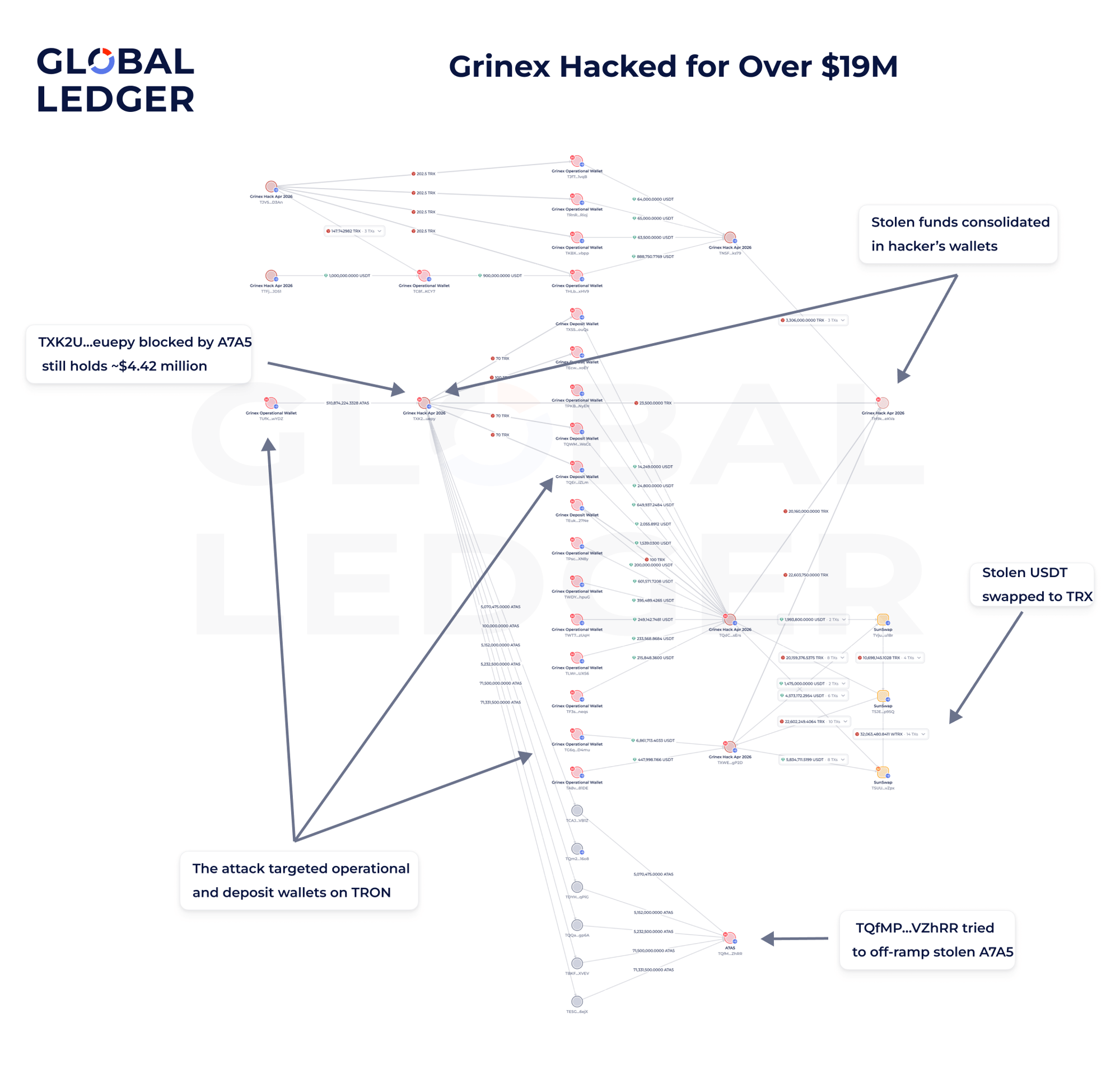Grinex hacked for over $19M. Source: Global Ledger