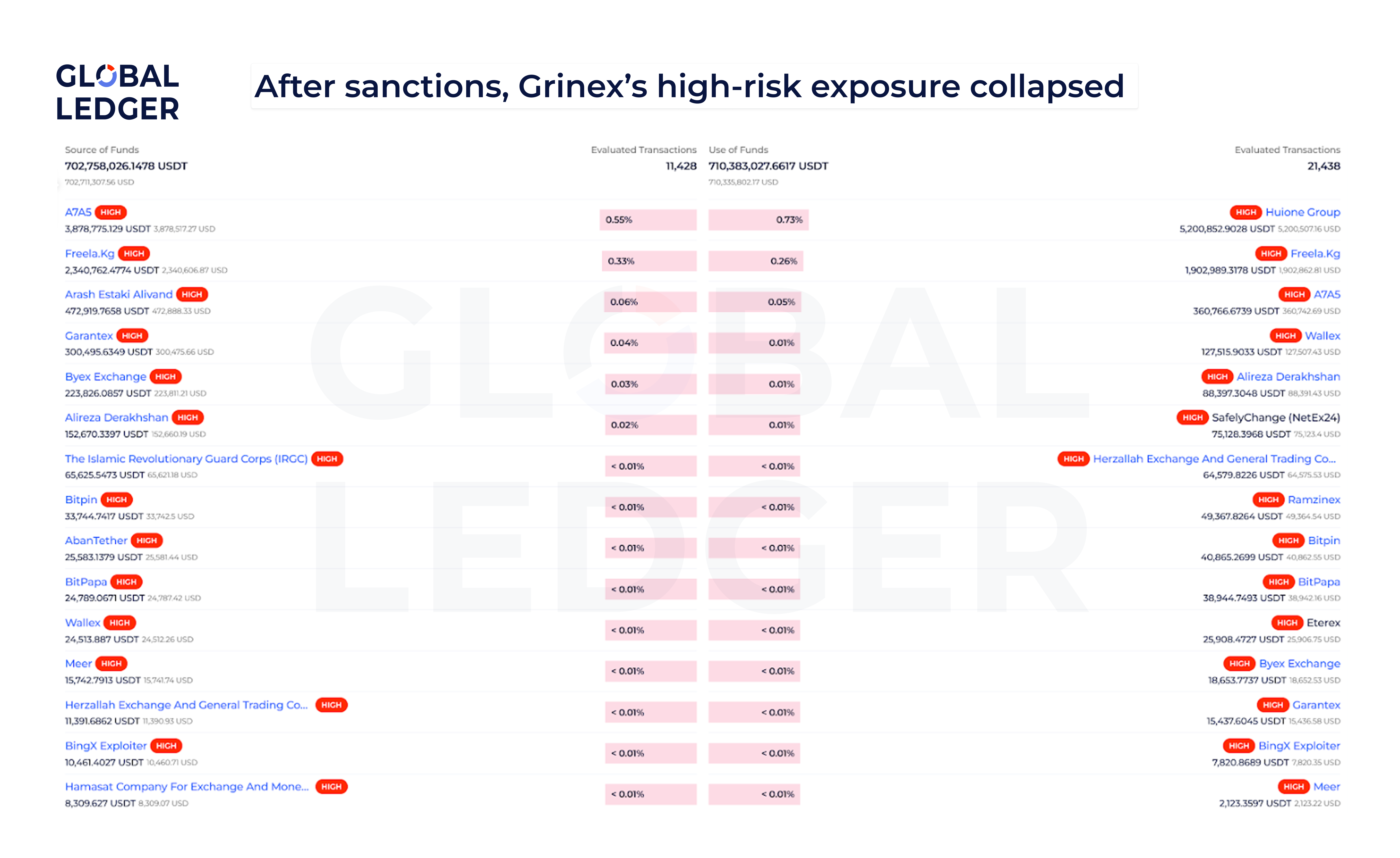 Grinex risky after sanctions