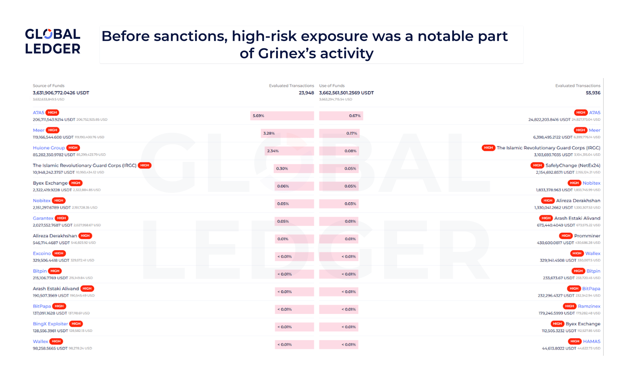 Grinex high-risk counterparty exposure before sanctions. Mar 6-Aug 14 2025