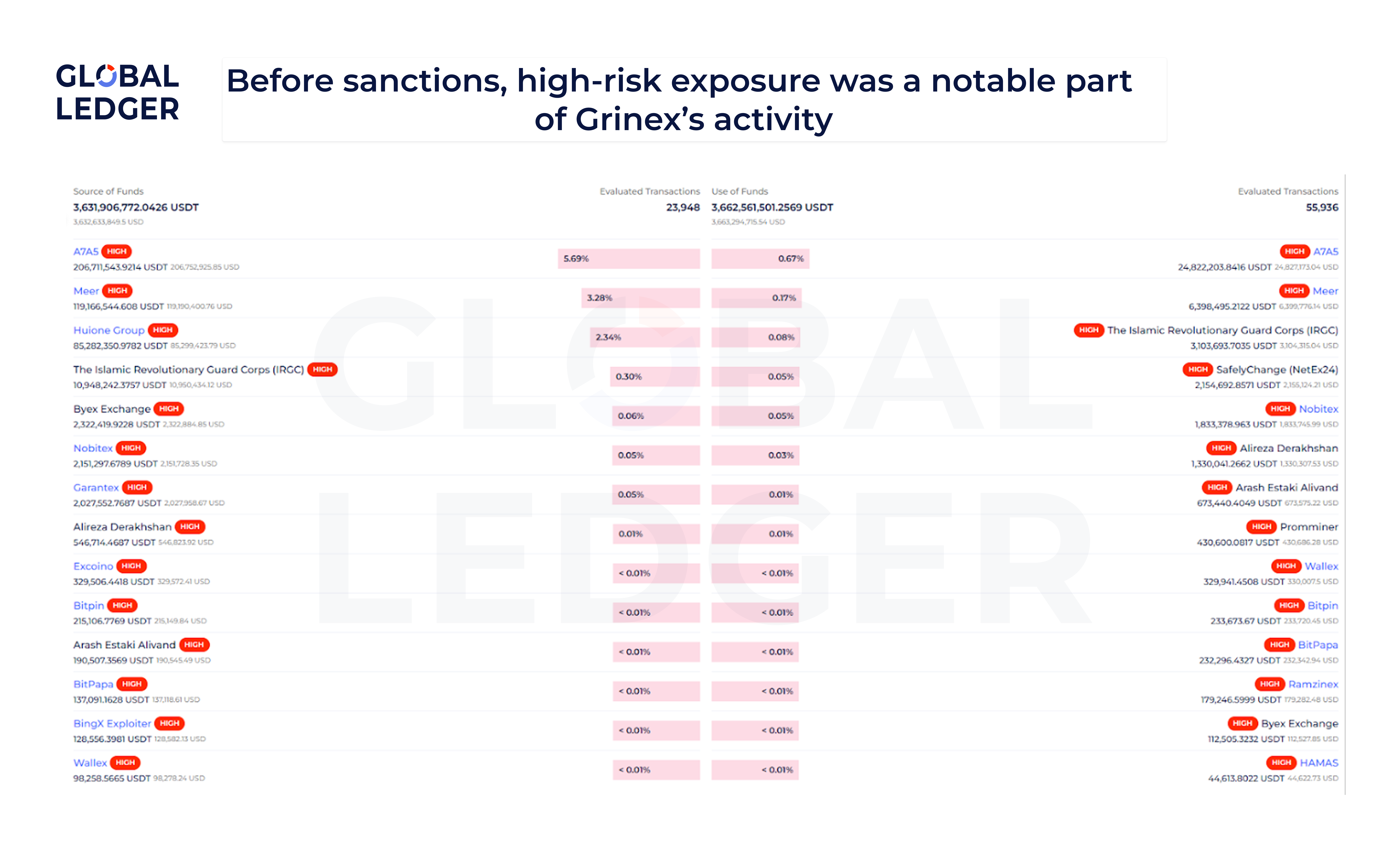 Grinex risky before sanctions