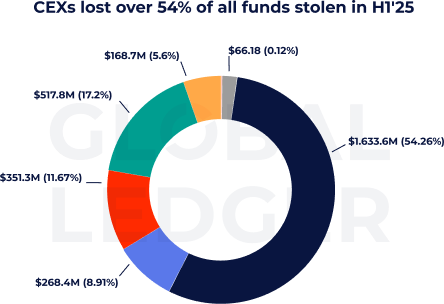 Image 2. Targeted entity types and amounts lost visualisation