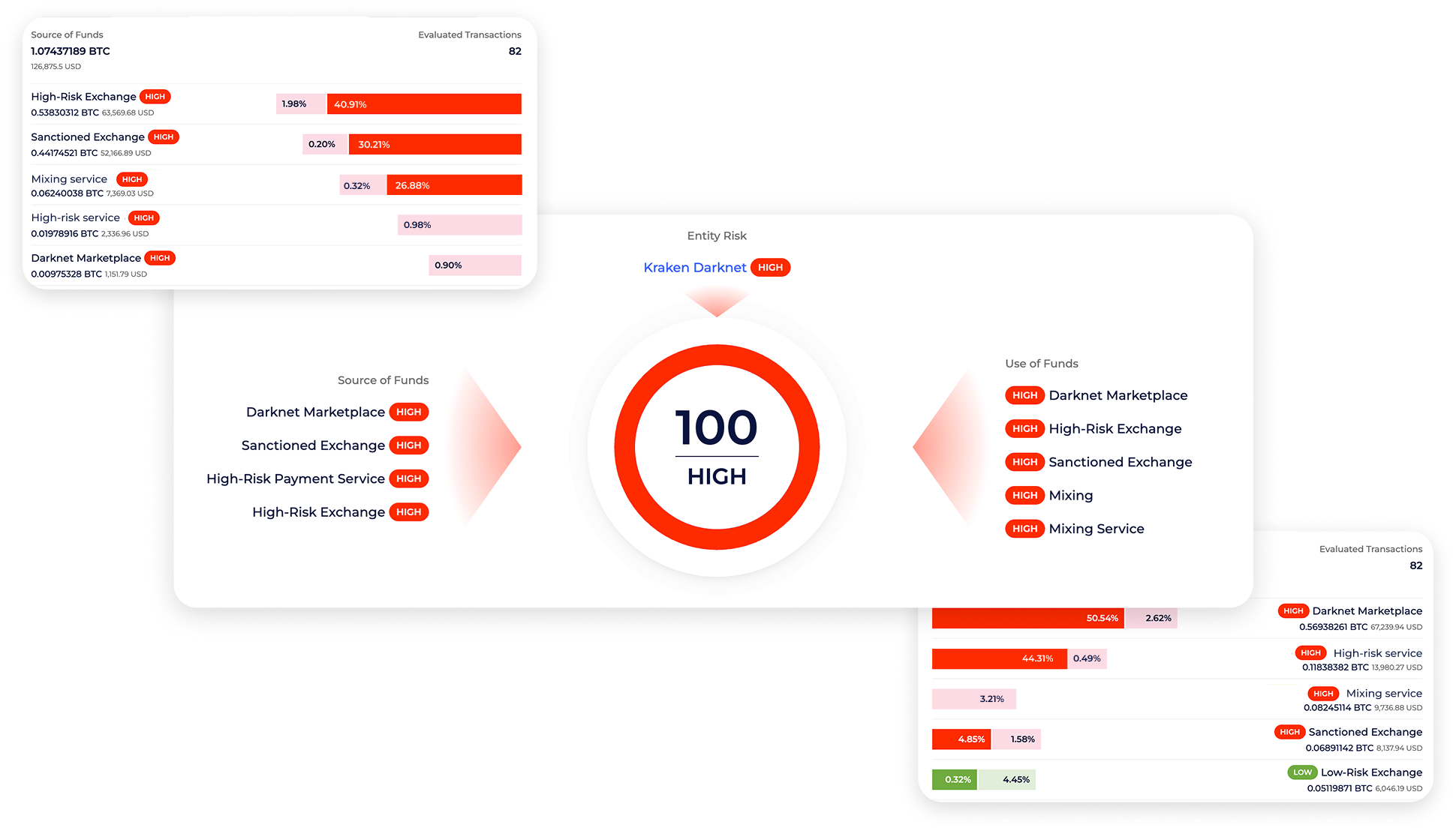 Risk score on the Global Ledger platform