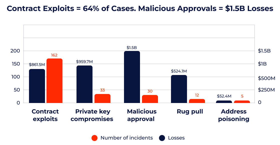 Despite fewer cases, malicious approvals caused the highest losses. Source: Global Ledger