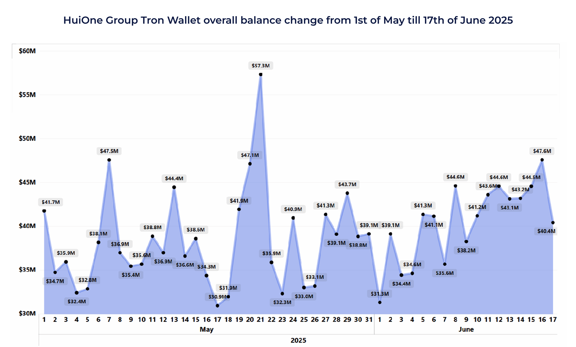 HuiOne Tron wallet balance changes (May 1–June 17, 2025)