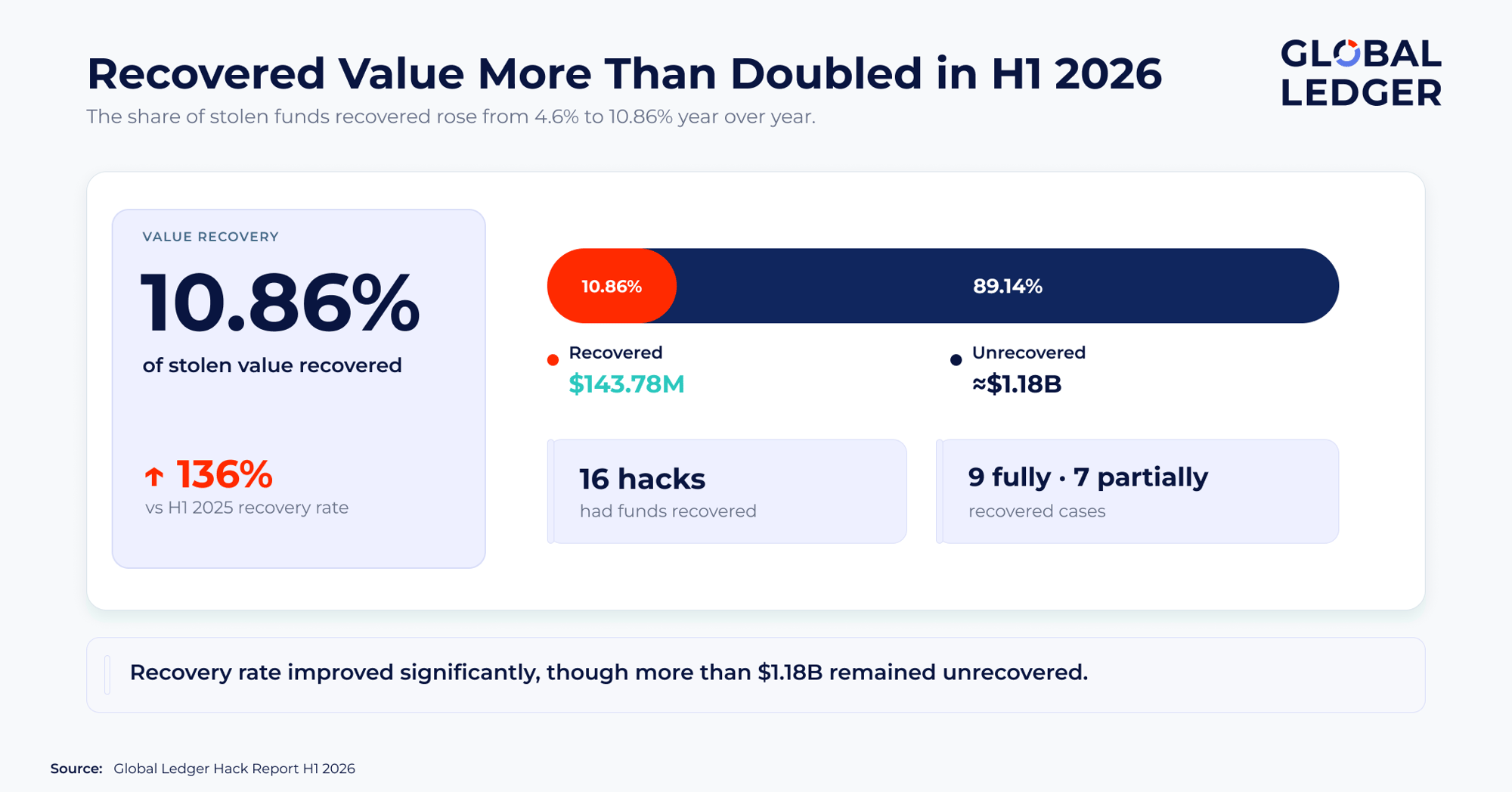 Recovered value doubled in H1 2026. Source: Global Ledger
