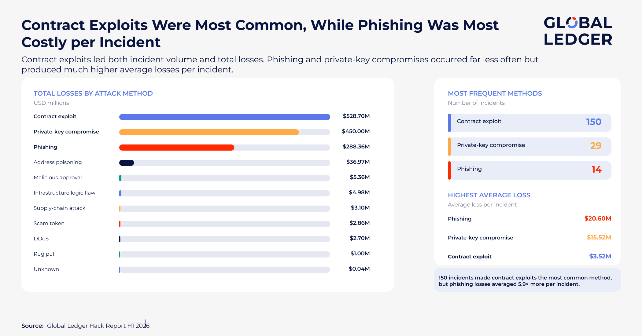 Contract exploit was the most common attack type