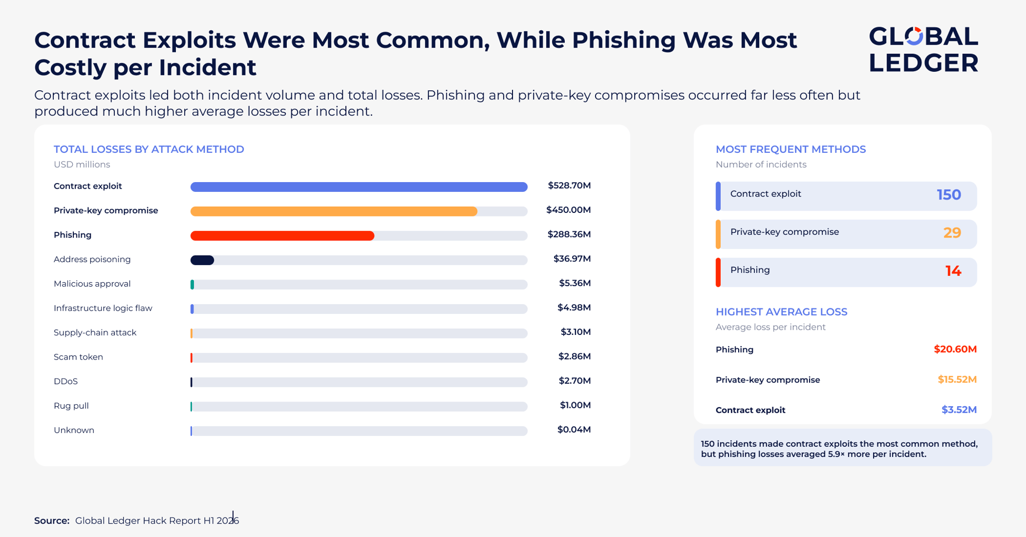     Crypto losses by attack type in H1 2026. Source: Global Ledger