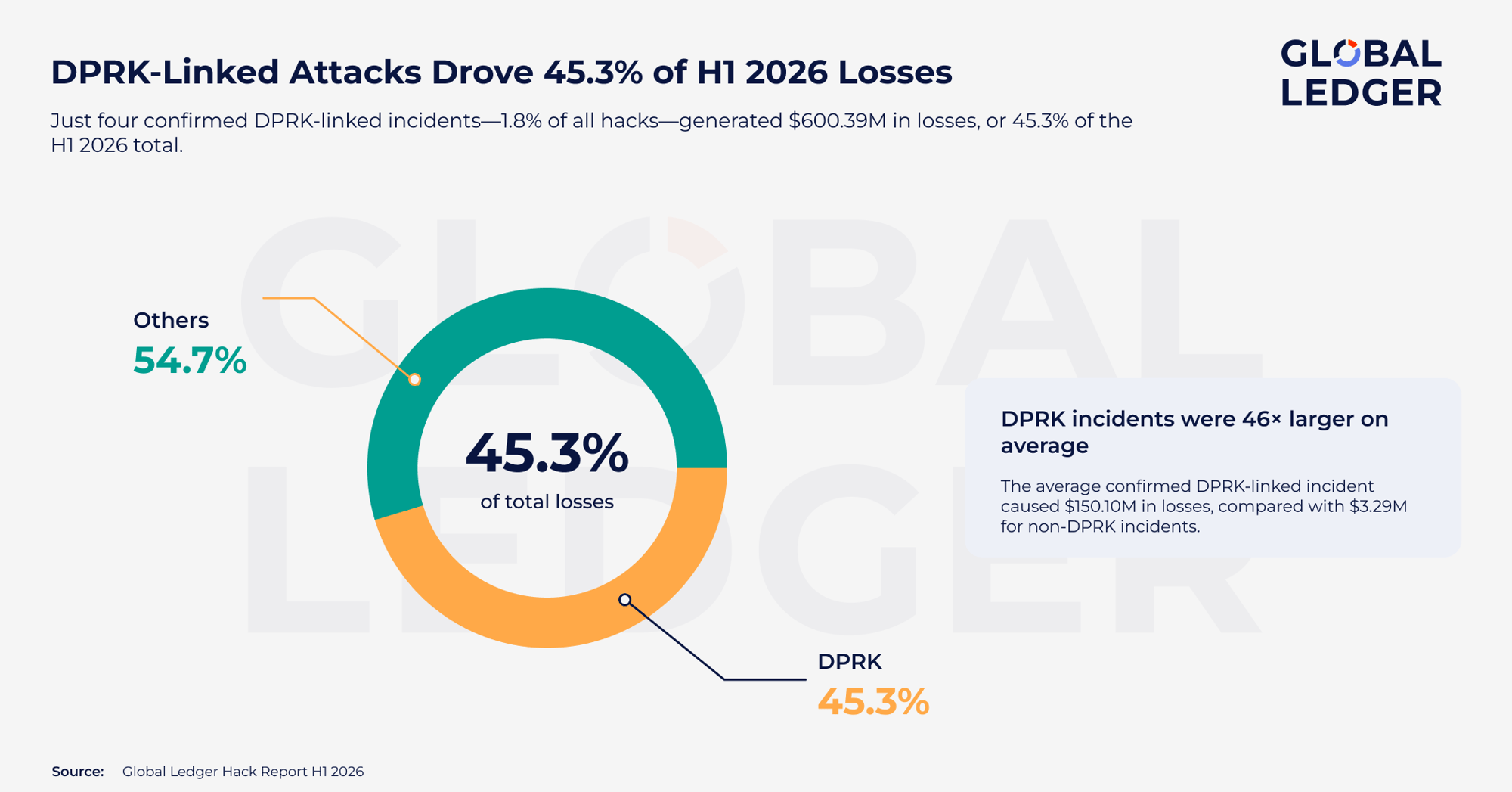     DPRK-associated hackers accounted for 45.3% of crypto losses in H1 2026. Source: Global Ledger