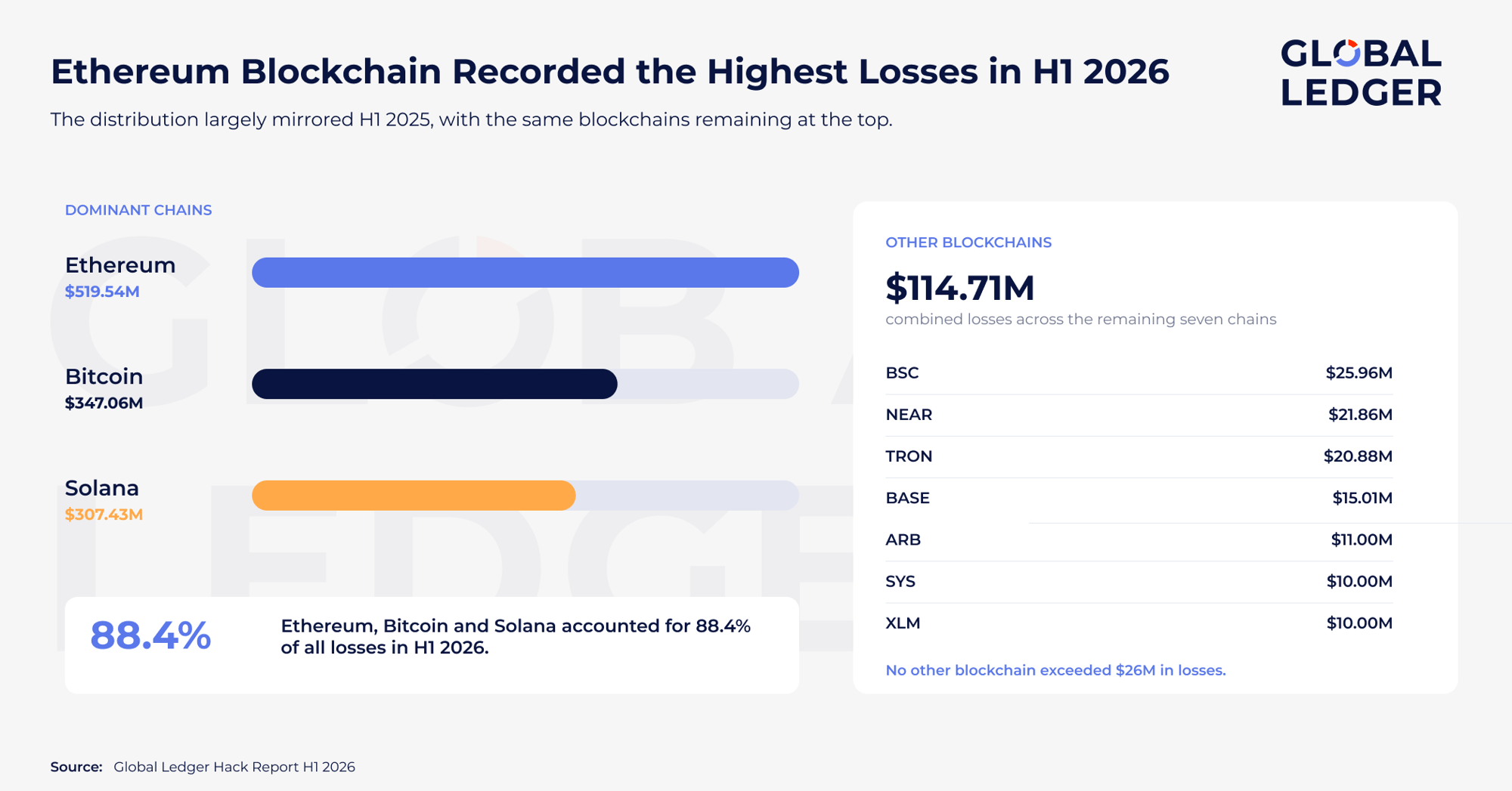     Breakdown of crypto losses by blockchain in H1 2026. Source: Global Ledger
