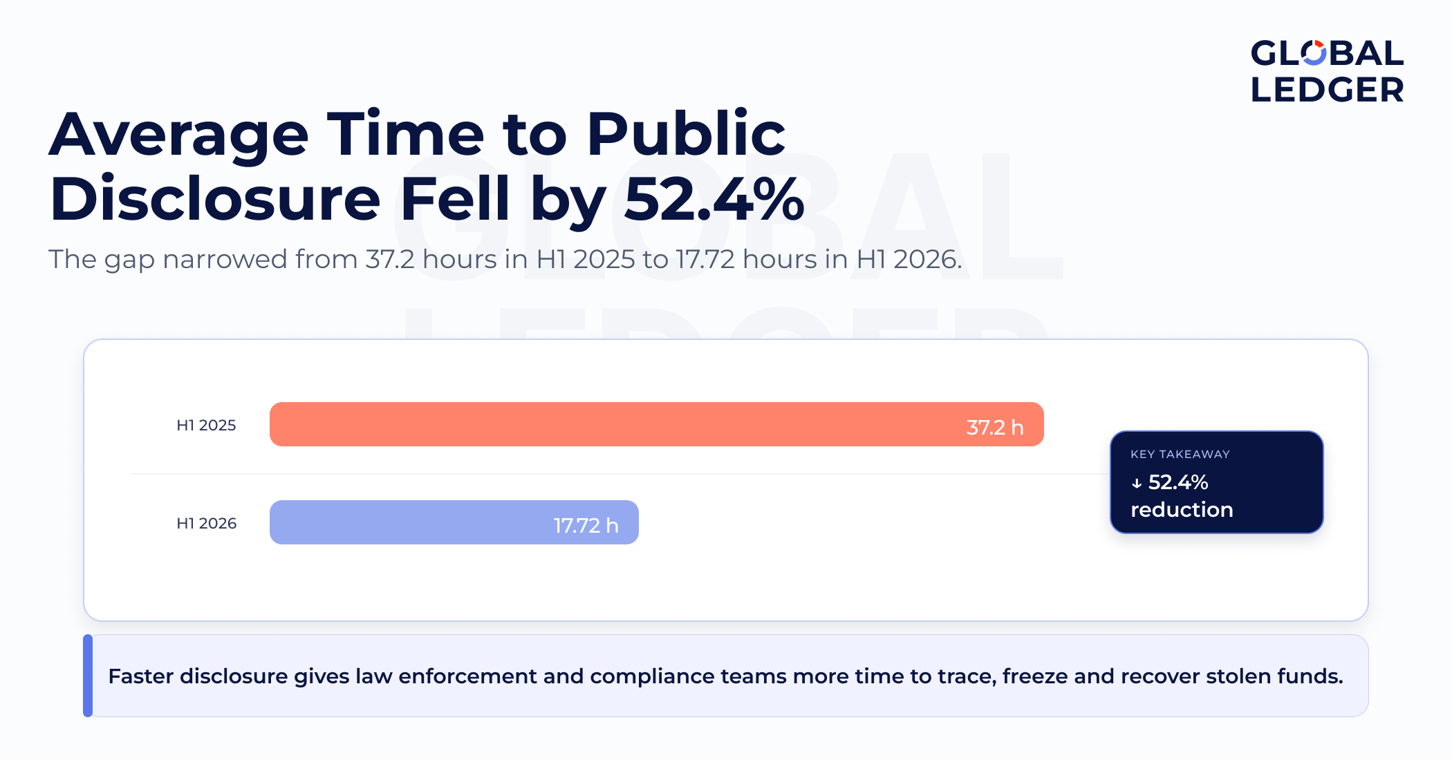 Average time to public disclosure fell by 52.4% | Source: Global Ledger 
