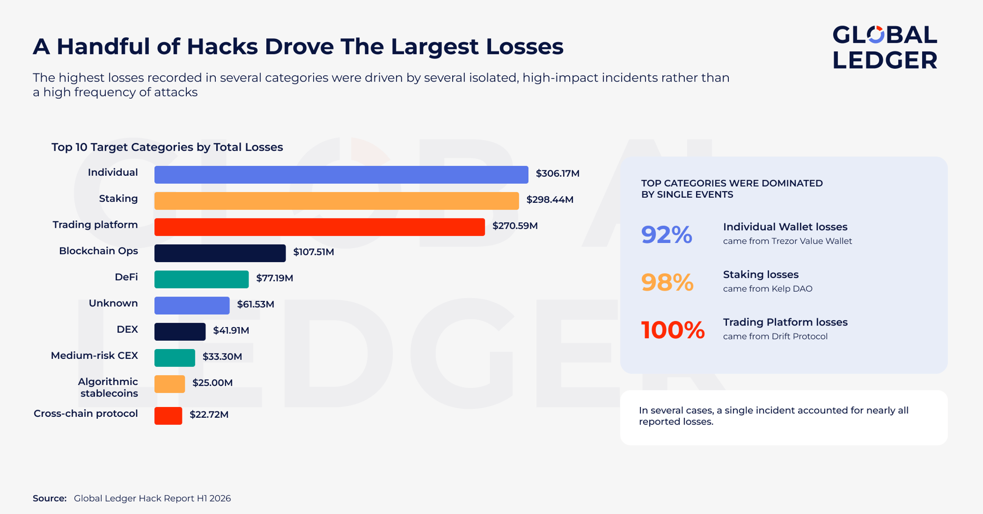     A few major hacks accounted for most losses in H1 2026. Source: Global Ledger