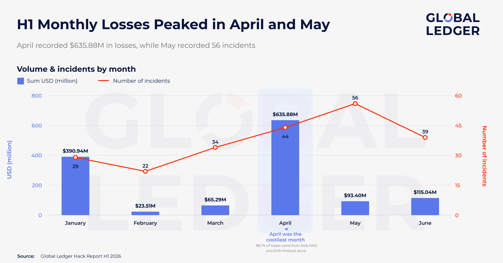     Monthly crypto losses in H1 2026, with April recording the highest losses. Source: Global Ledger