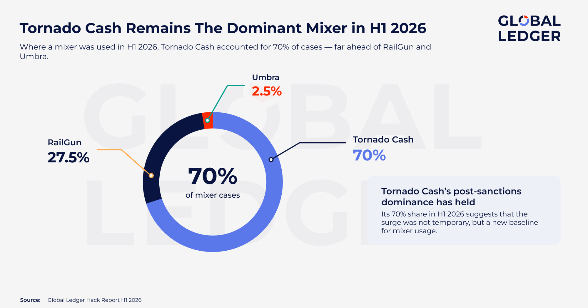 Most used crypto mixers for money laundering in H1 2026. Source: Global Ledger