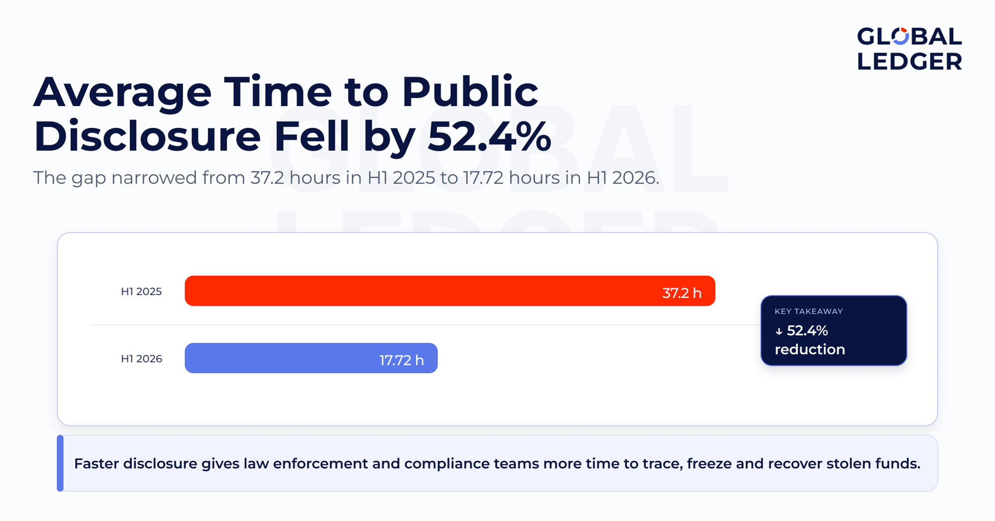 Public disclosure time reduced by 52.4%. Source: Global Ledger