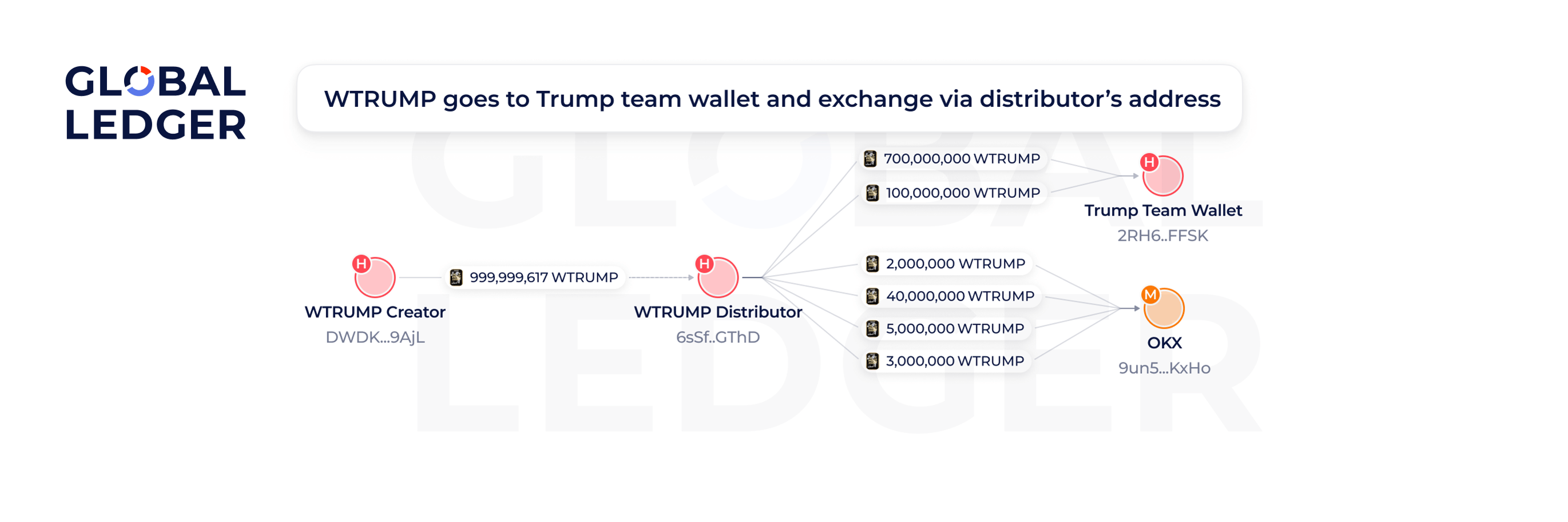 WTRUMP goes to Trump team wallet & exchange via distributor's address