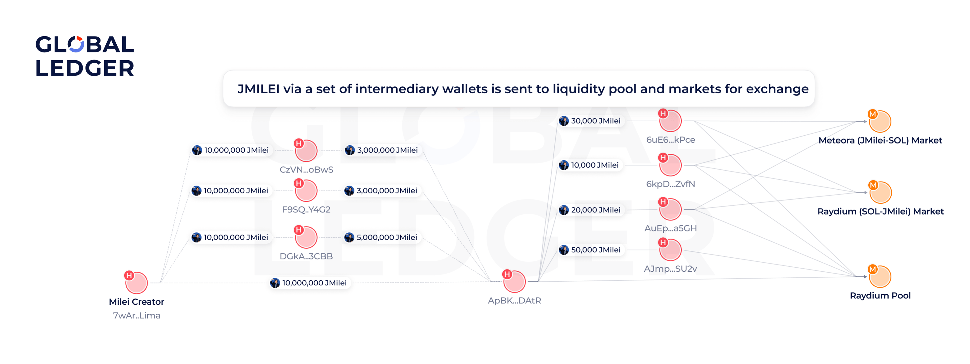Milei through intermediary wallets goes to the liquidity pool and markets
