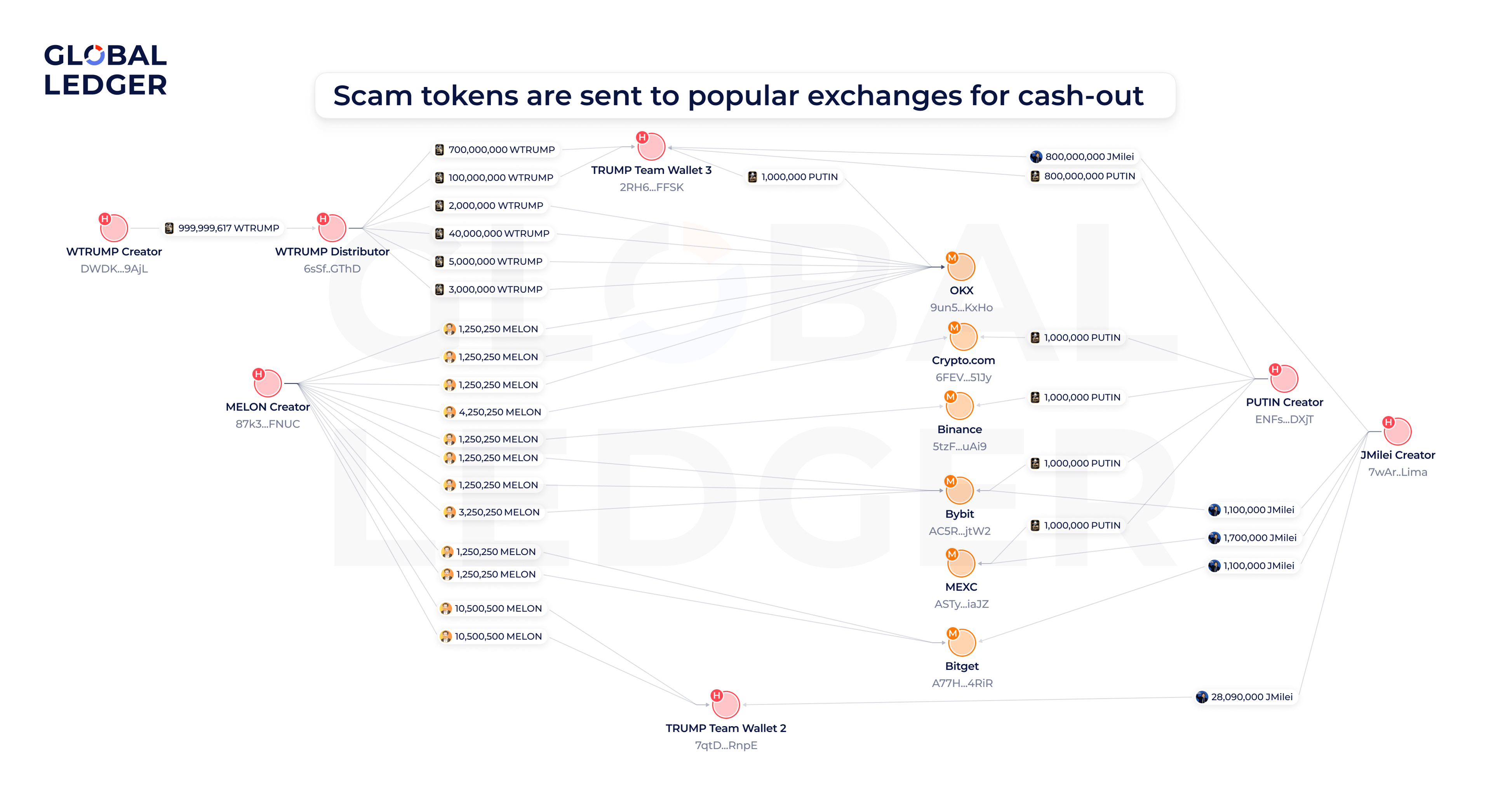 Scam tokens cashed out via major CEXs