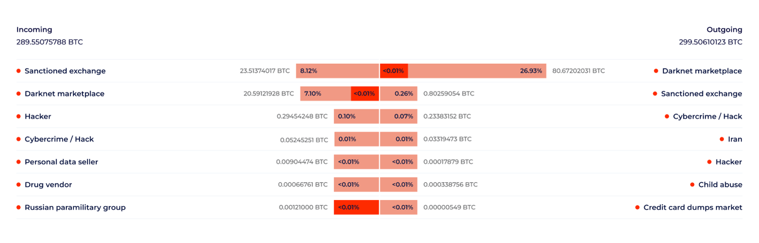 GL Counterparty report with high-risk entities