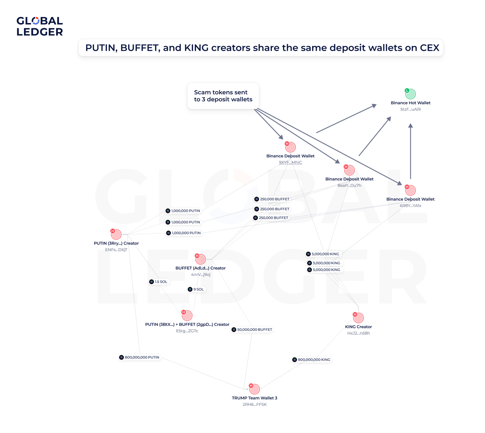 Putin, KING, and BUFFET share the same deposit wallets on CEX