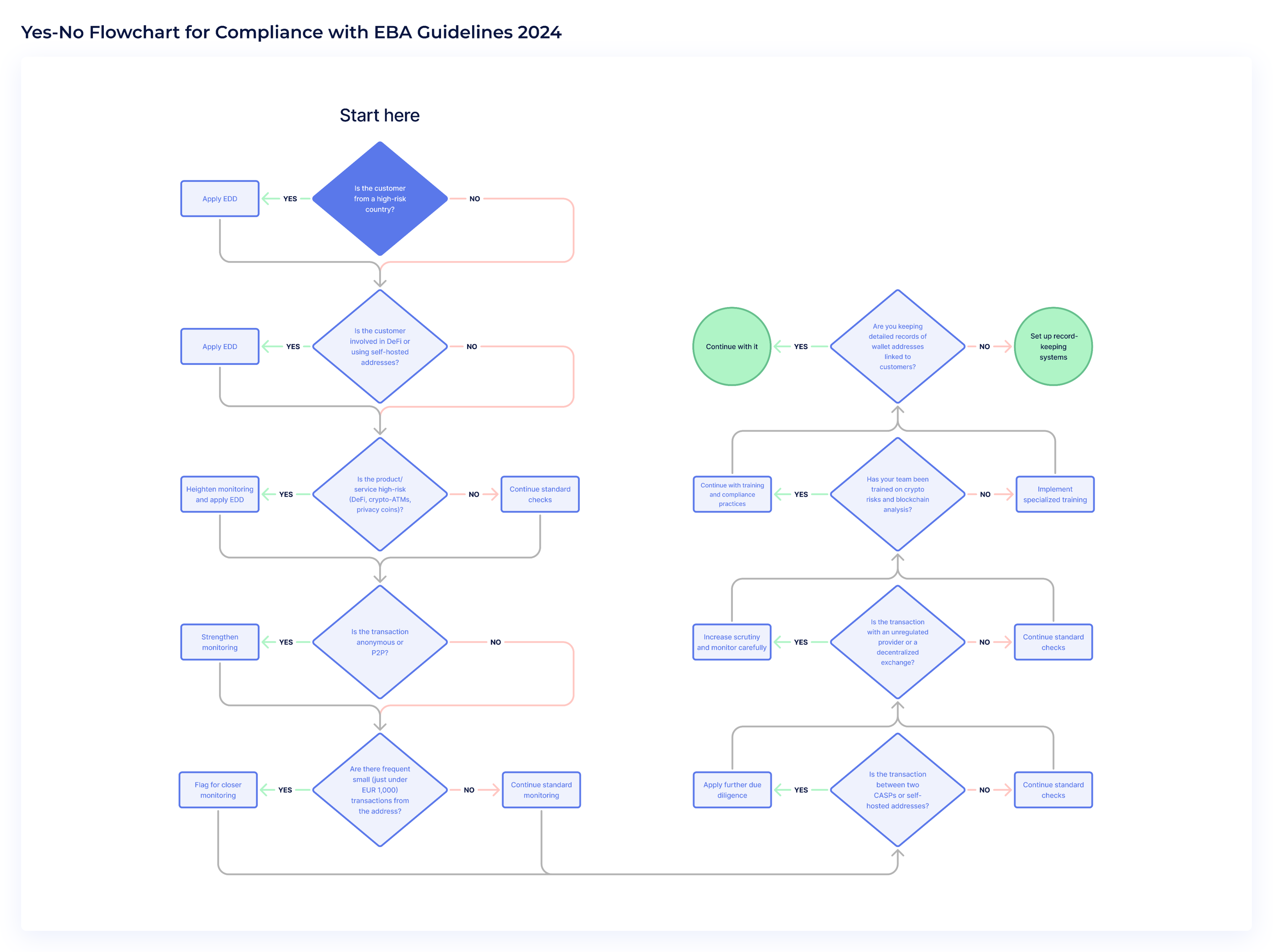 Yes-No flowchart for compliance with EBA guidelines