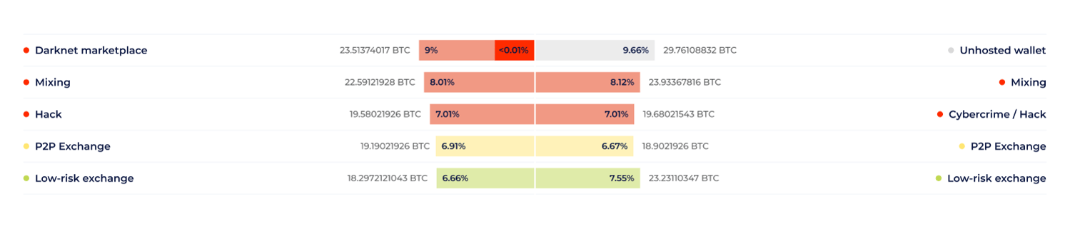 Counterparty report: risky ML sources