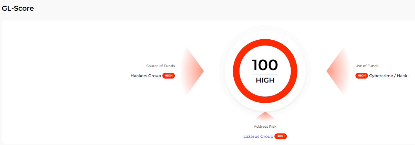 GL risk report Lazarus group 