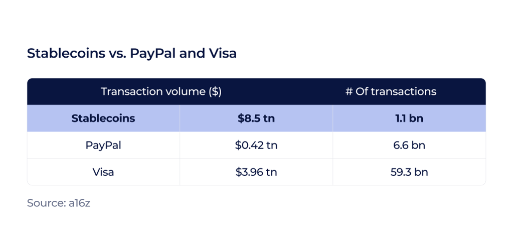Stablecoins transaction volume