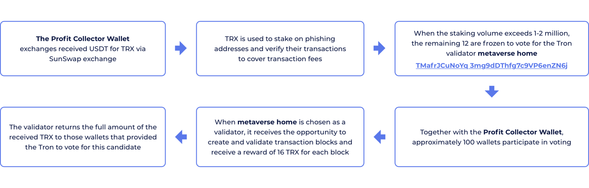 Tron phishing scheme researched by Global Ledger