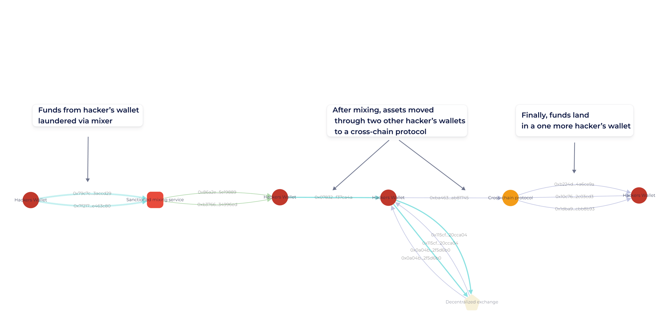 GL Vision screenshot showing the flow of funds to the mixing service