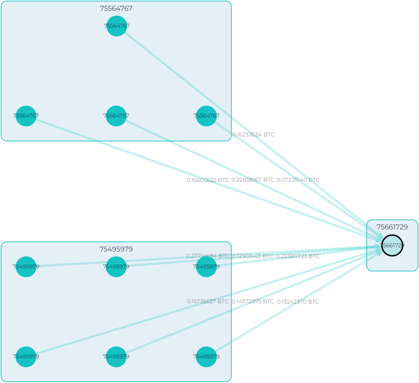 GL graph showing the flow of funds to address 16X3…Bi2w 