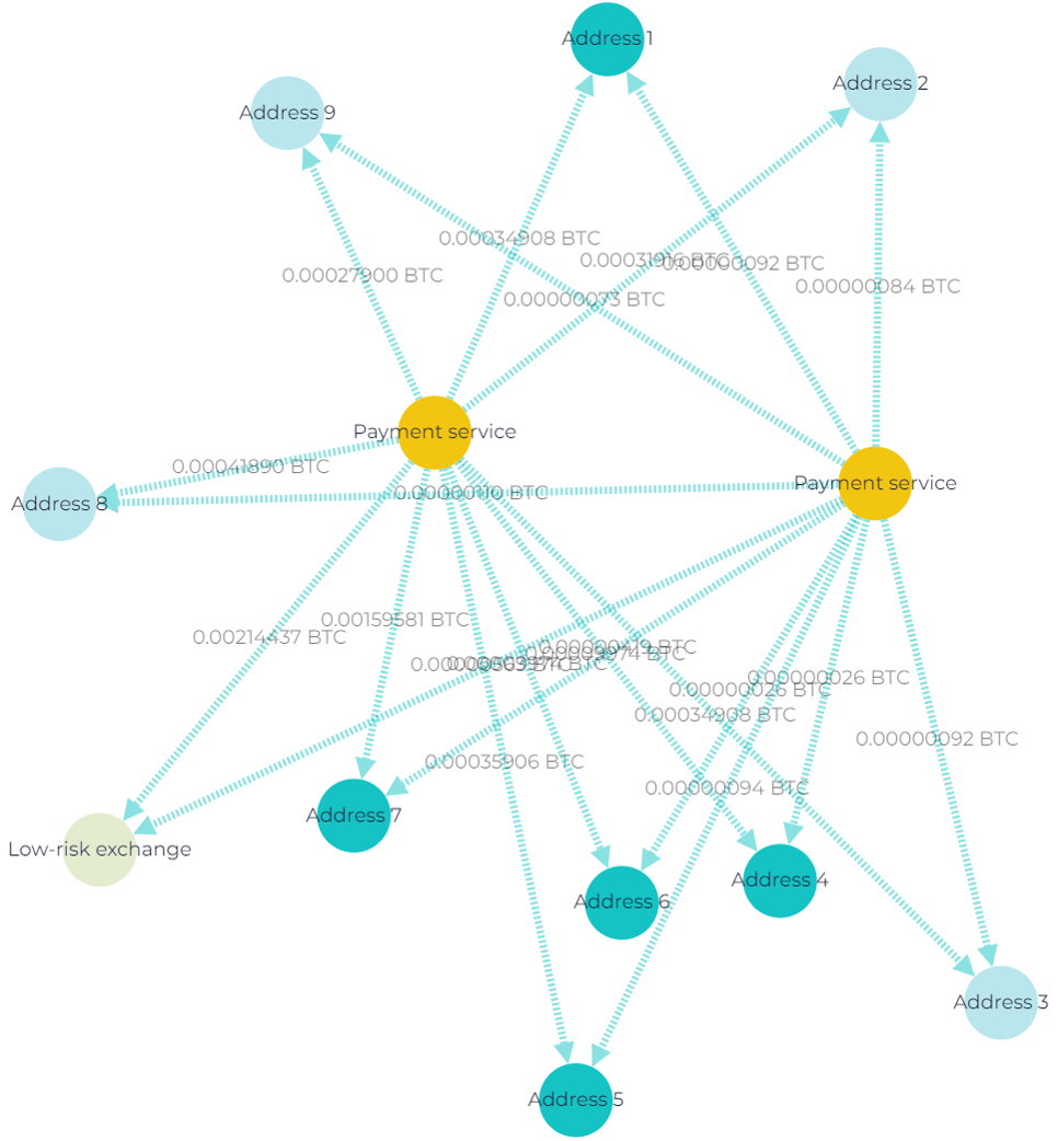 Screenshot from GL showing transactions to address 34xp4…Twseo 