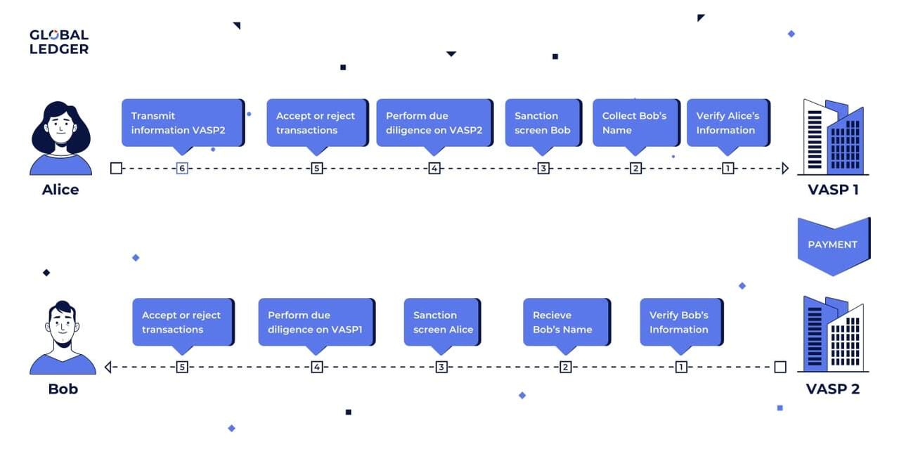 The Travel Rule scheme