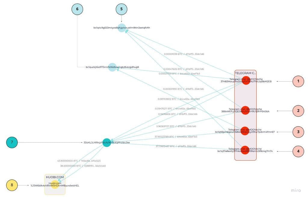 GL Vision screenshot showing transactions from Veche wallets to Huobi